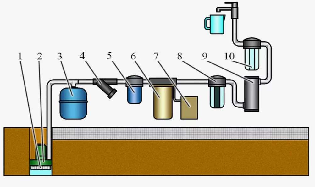 Водоподготовка своими руками: от скважины до крана — как собрать систему фильтров для чистой воды