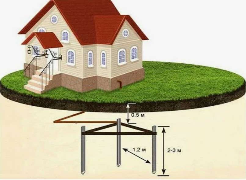 Заземление в частном доме своими руками: от правильного треугольника до подключения к ГЗШ