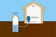 Зимний водопровод из колодца: как проложить трубу ниже глубины промерзания и установить кессон с утеплением Зимний водопровод из колодца: как проложить трубу ниже глубины промерзания и установить кессон с утеплением
