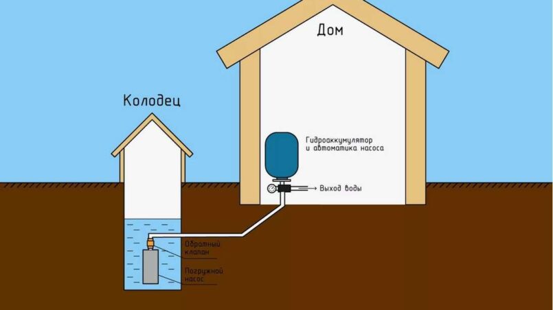 Зимний водопровод из колодца: как проложить трубу ниже глубины промерзания и установить кессон с утеплением Зимний водопровод из колодца: как проложить трубу ниже глубины промерзания и установить кессон с утеплением