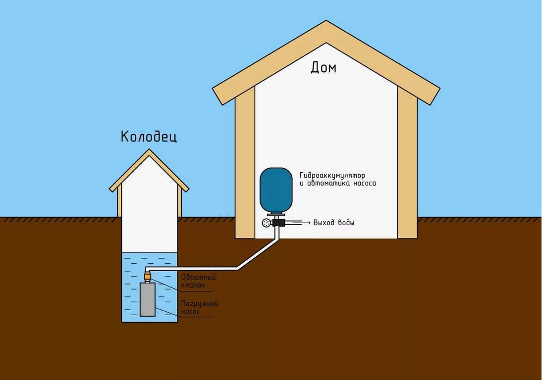Зимний водопровод из колодца: как проложить трубу ниже глубины промерзания и установить кессон с утеплением